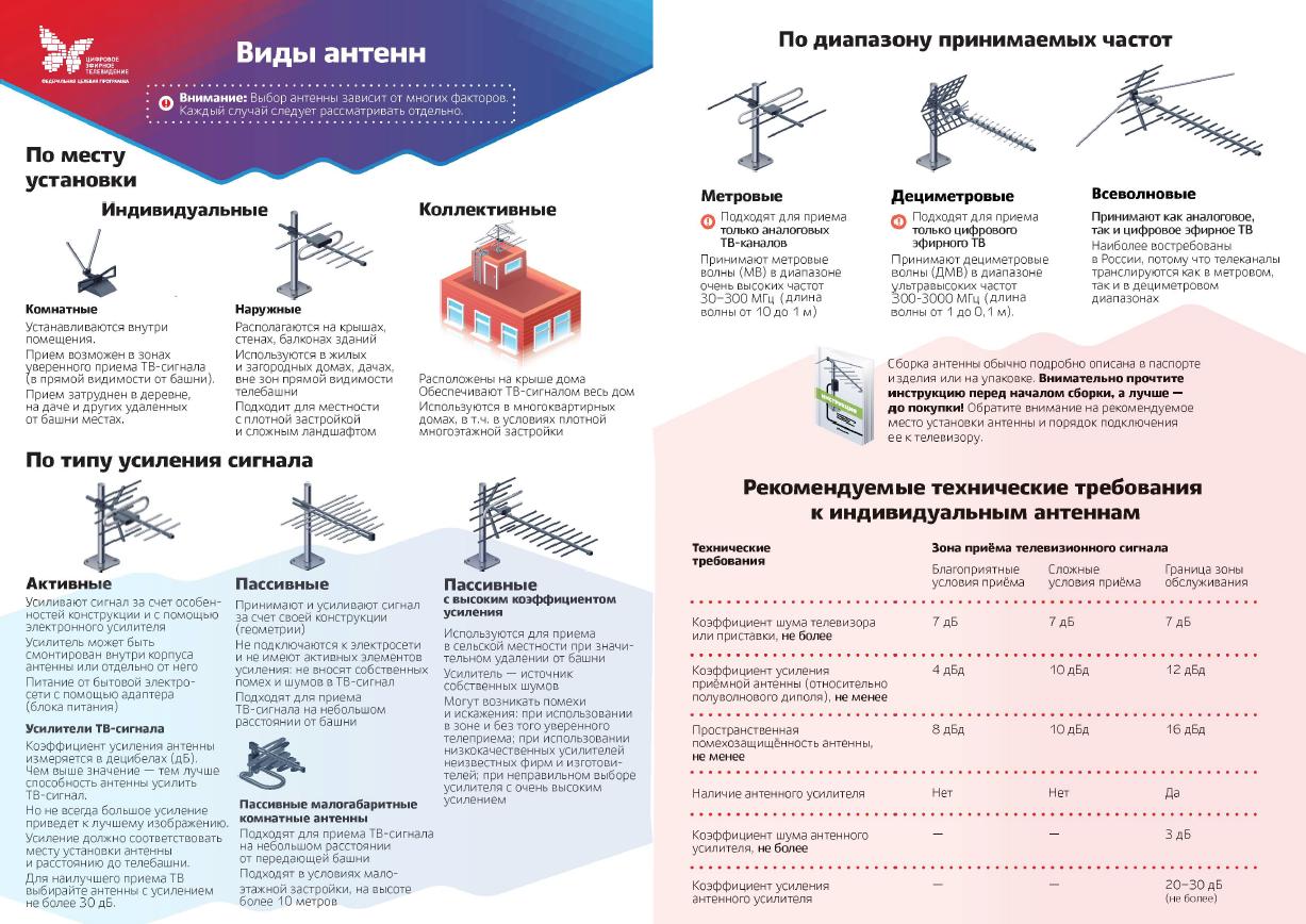 Цифровое телевидение дача. Усиливание сигнала ДБ антенны. Выбор места установки антенны. Коэффициент усиления пассивной антенны. Качество приёма цифрового сигнала.